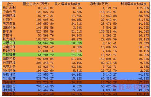 23家环保上市公司业绩情况及水处理2016年发展趋势