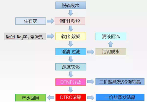 燃煤电厂湿法脱硫废水零排放处理技术解析