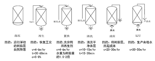 水处理课堂讲学三：逆流再生与浮动床运行