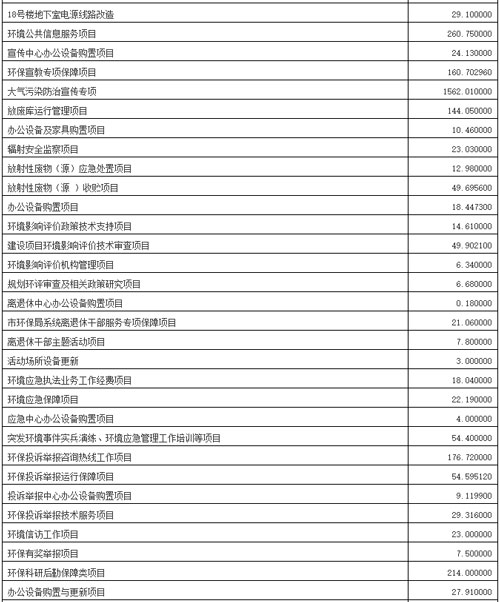 北京环保局、水务局2016年62亿支出预算大公开