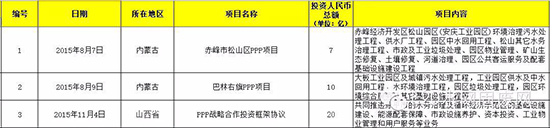 2015超亿元PPP项目有何看点？3000亿市场被20家瓜分