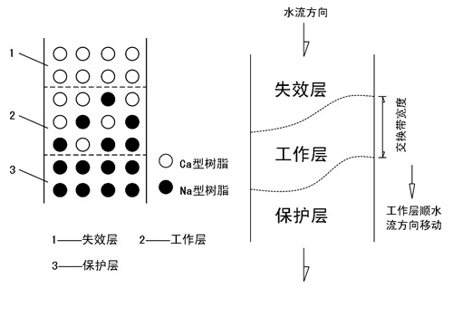 水处理课堂讲学二：离子交换树脂的特性及应用