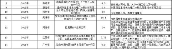 2015超亿元PPP项目有何看点？3000亿市场被20家瓜分