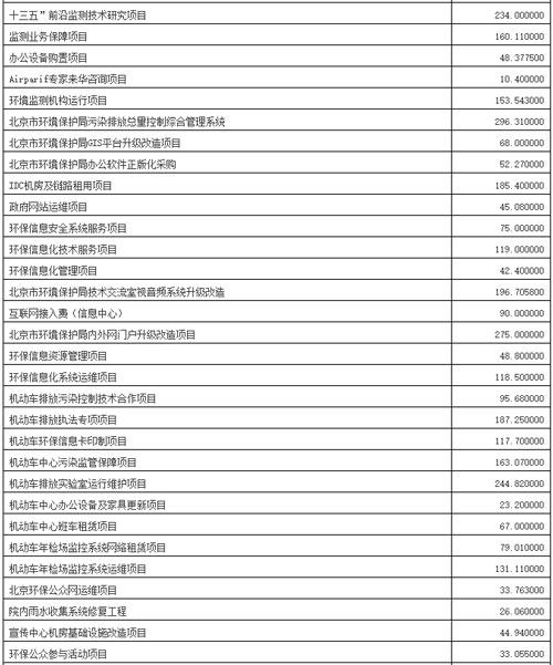 北京环保局、水务局2016年62亿支出预算大公开