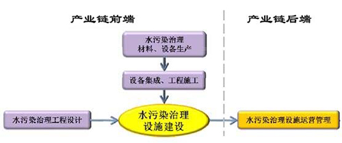 2016年水污染治理行业基本情况及竞争格局