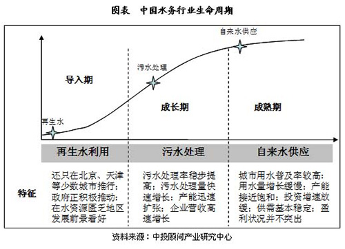 深度解析：我国水务行业生命周期