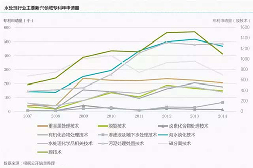 中国水处理行业将迎来技术的“黄金十年”