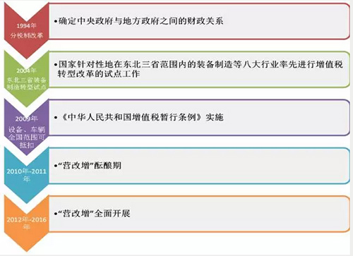 5月1日“营改增”全面来袭 环保企业准备好了没?