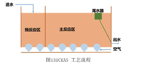 透过一世纪 看污水处理的前世今生