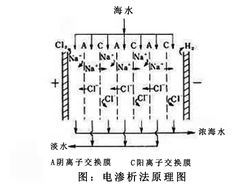 水危机的进击——海水淡化处理技术（二）