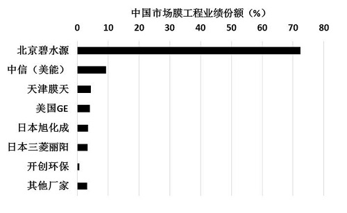 中国膜生物反应器（MBR）技术国际地位逐步提升