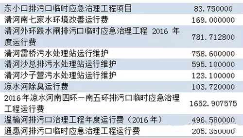 北京环保局、水务局2016年62亿支出预算大公开