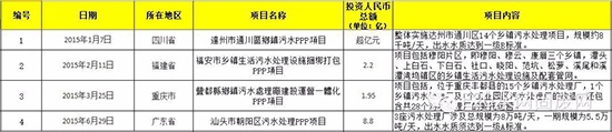 2015超亿元PPP项目有何看点？3000亿市场被20家瓜分