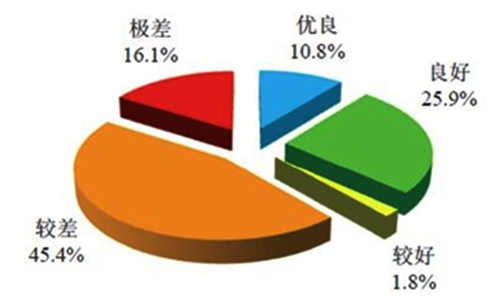 2016年我国城市水资源的现状分析