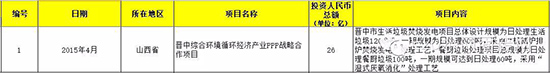 2015超亿元PPP项目有何看点？3000亿市场被20家瓜分