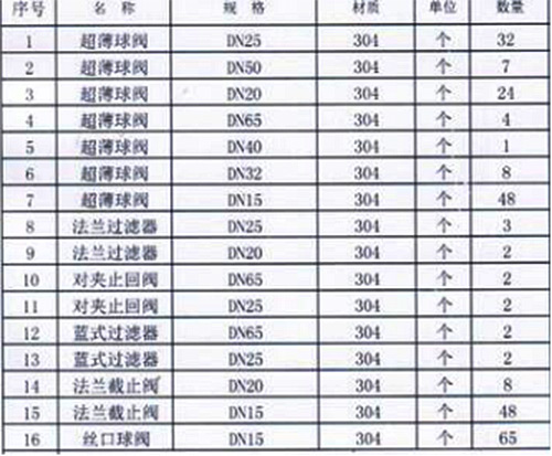 2016年2月29日-3月3日工业水采购信息汇总