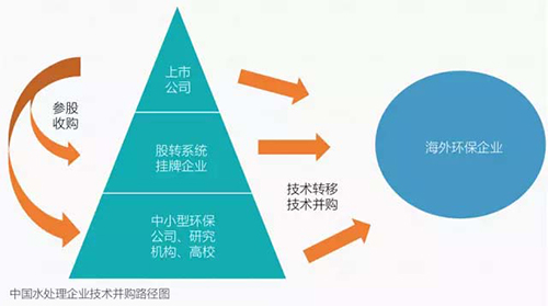 中国水处理行业将迎来技术的“黄金十年”