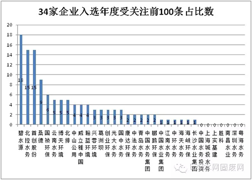 年度新闻曝光量业内第一 碧水源影响力表现抢眼