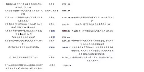 十二五污泥处理投资仅占8% 市场有望进一步打开