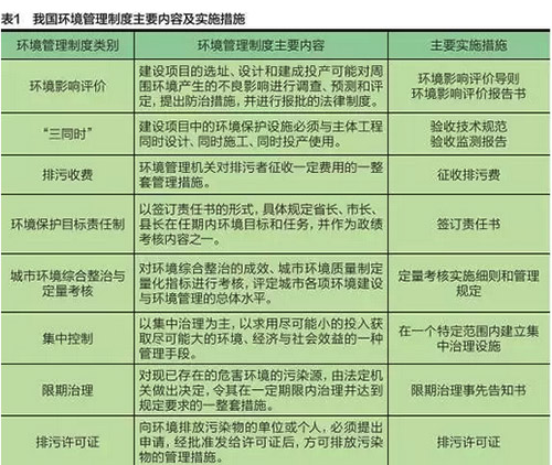 从技术角度看我国环境管理制度长啥样？