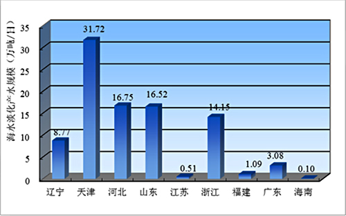 71%的海洋我们能够喝到多少 淡水是怎么来的