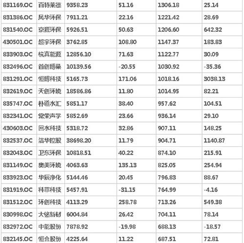 86家环保设备行业挂牌公司营收及利润情况一览