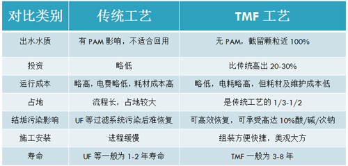 管式微滤膜（TMF）在电厂零排放领域的应用