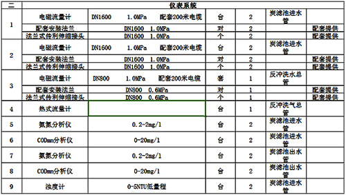 2016年2月15日-18日工业水采购信息汇总