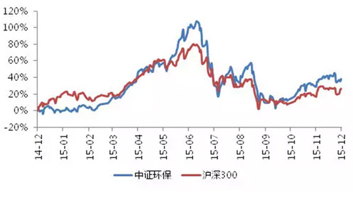 2015中国生态环保业大数据报告