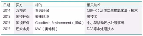 中国水处理行业将迎来技术的“黄金十年”