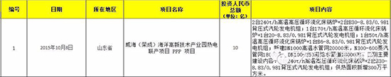 2015超亿元PPP项目有何看点？3000亿市场被20家瓜分