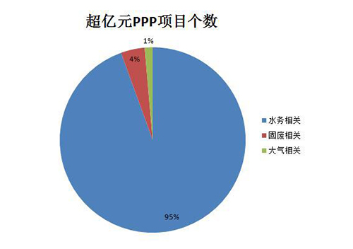 2015超亿元PPP项目有何看点？3000亿市场被20家瓜分