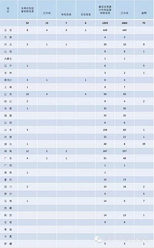 全国城市黑臭水体整治公众监督及回复情况周报