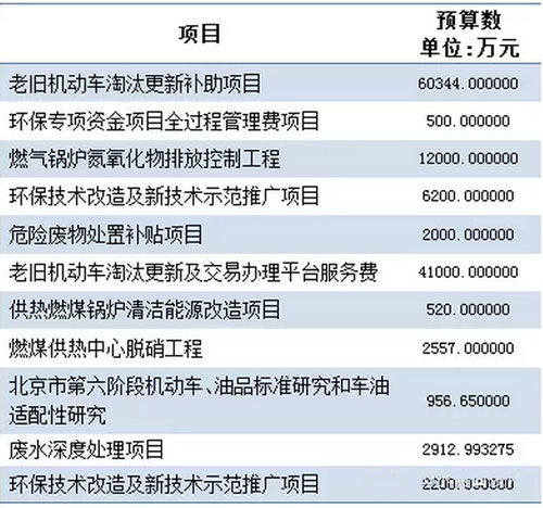 北京环保局、水务局2016年62亿支出预算大公开