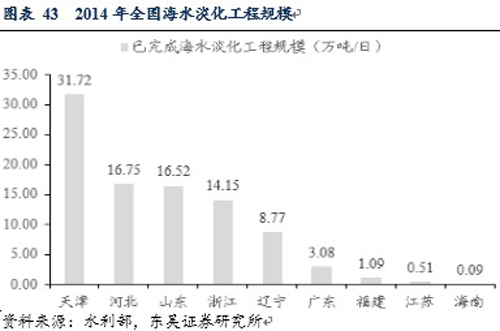 2016年水处理市场分析 膜产业显现三倍增长空间