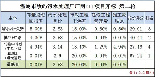 零利润中标？温岭污水处理厂PPP项目