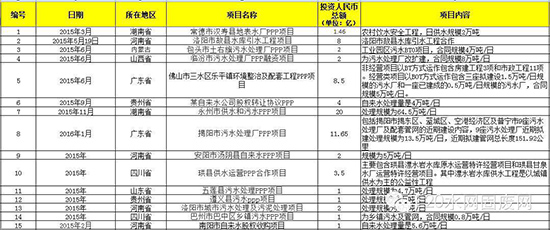 2015超亿元PPP项目有何看点？3000亿市场被20家瓜分