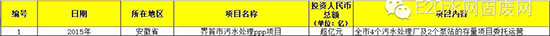 2015超亿元PPP项目有何看点？3000亿市场被20家瓜分