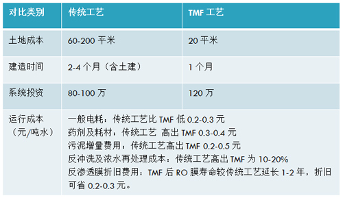 管式微滤膜（TMF）在电厂零排放领域的应用