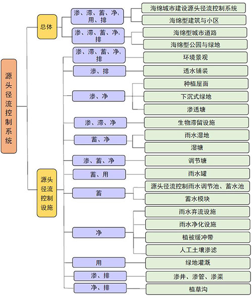 住建部编制《海绵城市建设国家建筑标准设计体系》