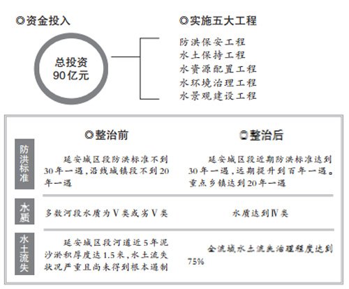 陕西投90亿元实施延河综合治理工程