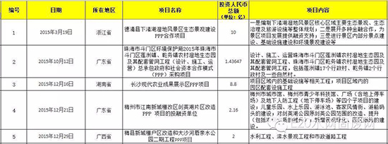 2015超亿元PPP项目有何看点？3000亿市场被20家瓜分