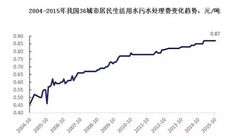 十二五污泥处理投资仅占8% 市场有望进一步打开