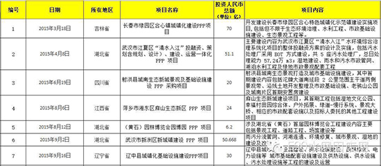 2015超亿元PPP项目有何看点？3000亿市场被20家瓜分