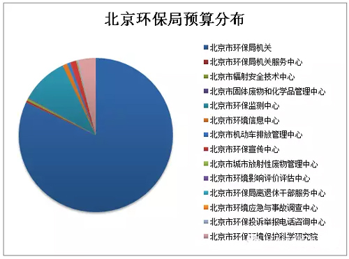 北京环保局、水务局2016年62亿支出预算大公开