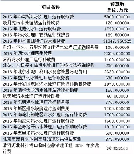 北京环保局、水务局2016年62亿支出预算大公开