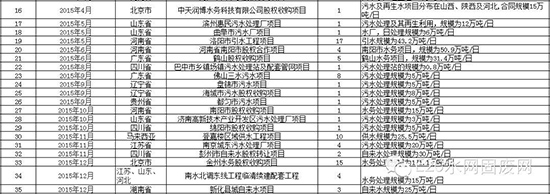 2015超亿元PPP项目有何看点？3000亿市场被20家瓜分