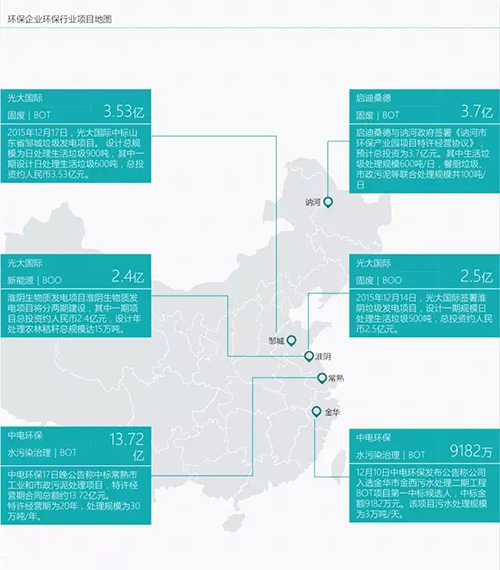 从环保项目中标情况看2015下半年环保行业