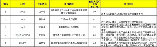 2015超亿元PPP项目有何看点？3000亿市场被20家瓜分