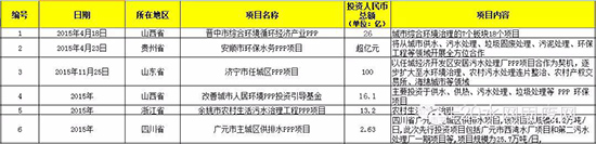 2015超亿元PPP项目有何看点？3000亿市场被20家瓜分